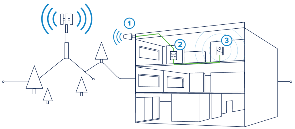 Amplificador de señal celular 3g 4g